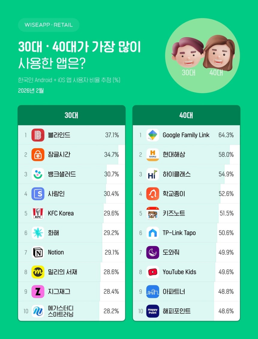 Detailed breakdown of app usage by age group, showing the high concentration of 20-somethings on creative platforms.