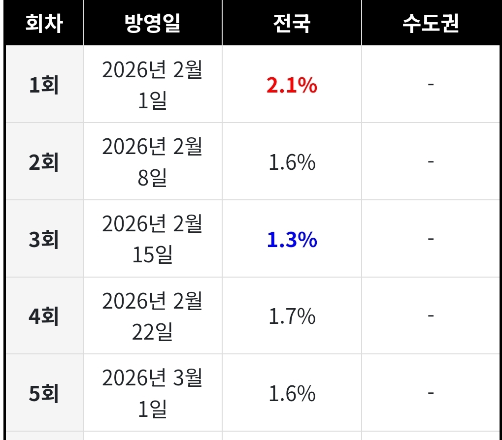 예능 프로그램 촬영 중으로 보이는 덱스의 모습. 편안한 티셔츠를 입고 어딘가를 응시하며 집중하는 표정이다.