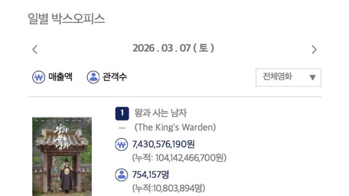 Sweet Success: ‘Wonka’ Conquers the Korean Box Office in its Fifth Week