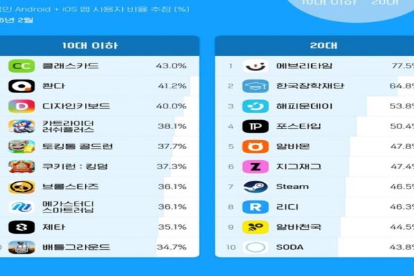 2026년 20대 스마트폰 앱 데이터 분석: 포스타입과 리디의 ‘반란’