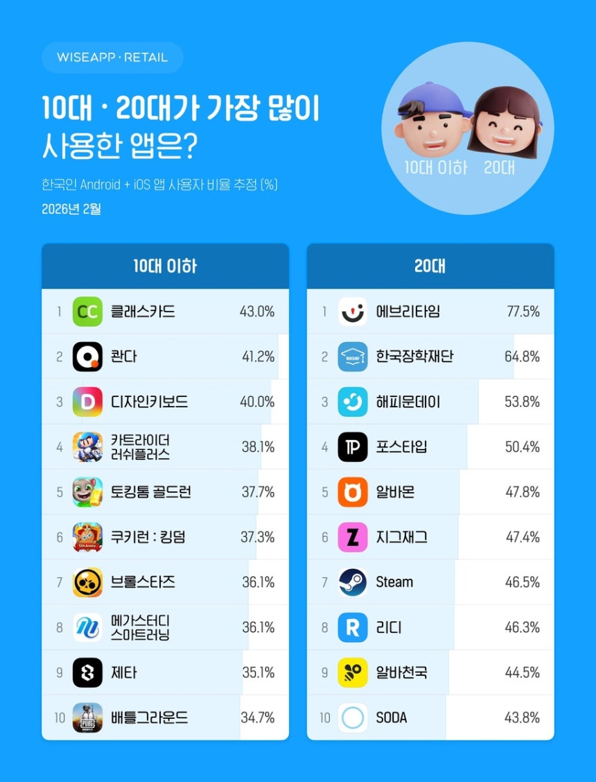 A chart showing top app rankings for the 20s demographic in Korea, with Postype and Ridi highlighted.