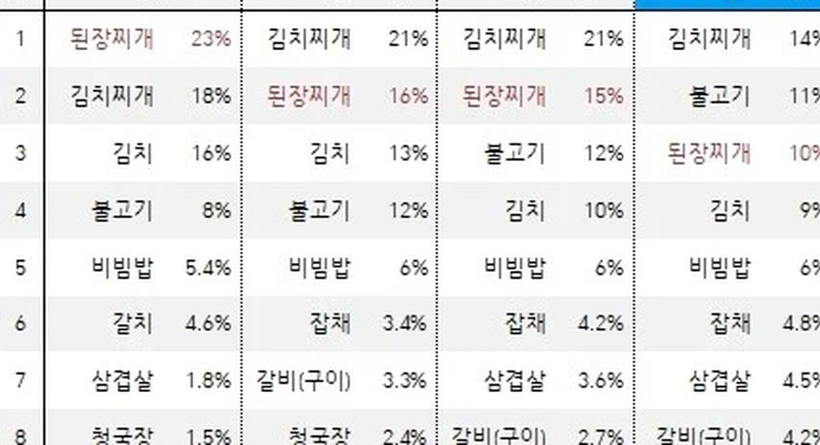 テンジャンチゲの「支持率」が10%に急落：韓国のソウルフードに何が起きているのか