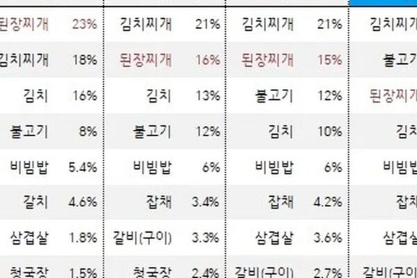 20년 만에 지지율 반토막, 된장찌개 ‘팬덤’은 왜 붕괴했나?