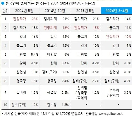 된장찌개 선호도 급락을 보여주는 통계 자료와 한식 차림 이미지
