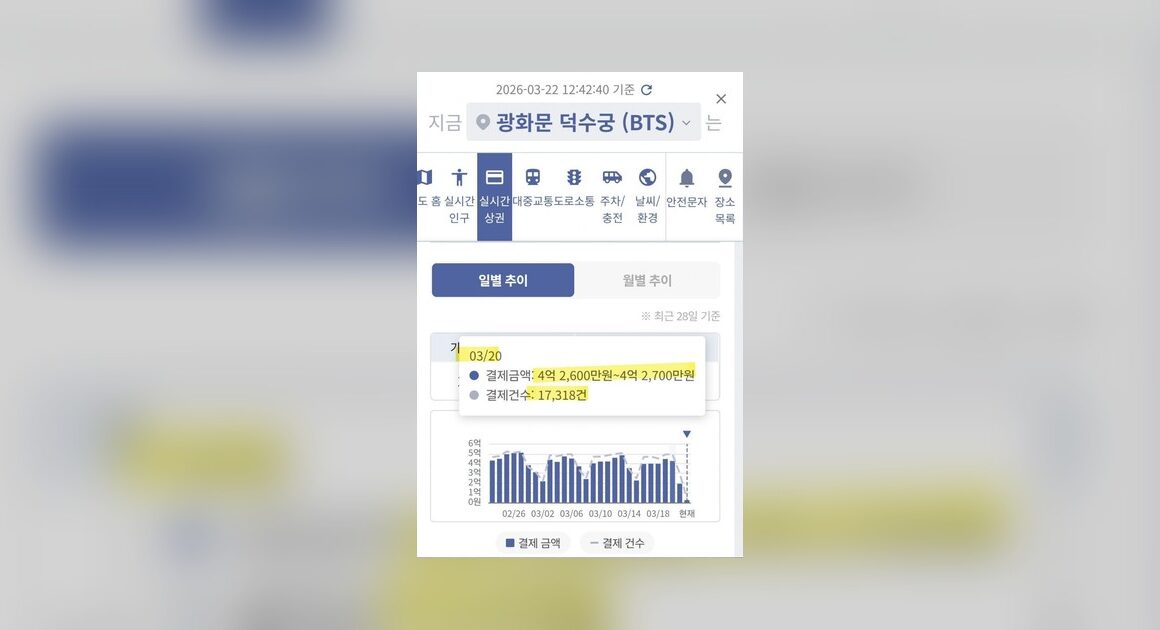 Bangtanomics en Gwanghwamun: El impacto de BTS en 2026