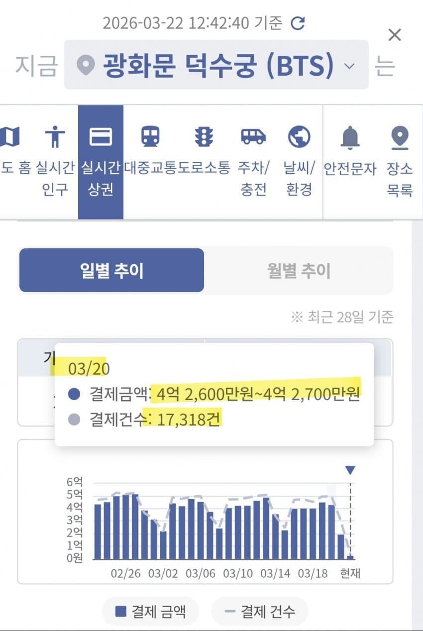A data visualization or digital record showing the significant increase in payment amounts in the Gwanghwamun area during the BTS event period.