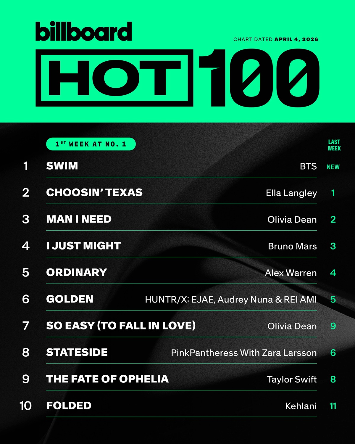 Billboard Hot 100 chart showing BTS SWIM at number one position with performance metrics