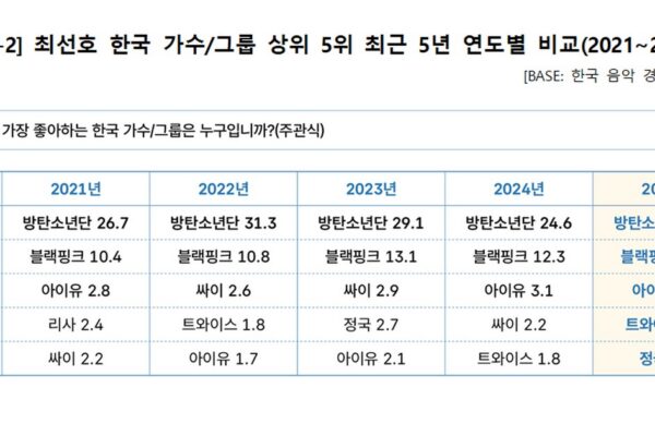 2026 Hallyu Power List: BTS and BLACKPINK Dominate Rankings