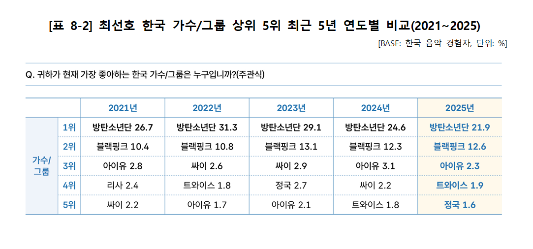 Detailed breakdown of the Favorite Korean Singer category featuring BTS, BLACKPINK, and IU