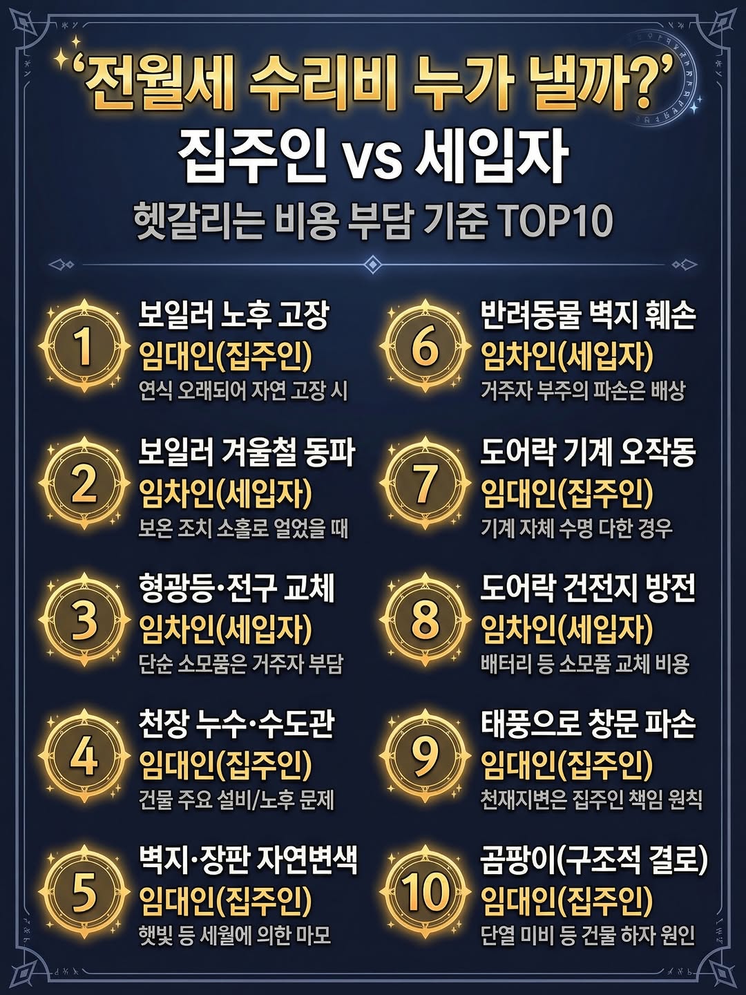 Infografía detallada sobre las responsabilidades de reparación entre inquilino y propietario en Corea del Sur
