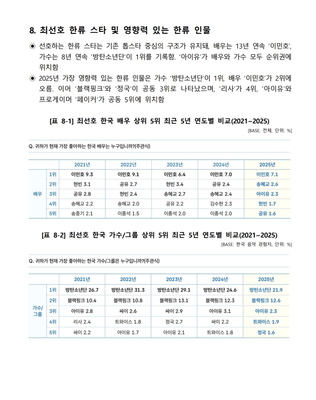Comparative analysis of Hallyu content consumption growth and its impact on Korean exports.