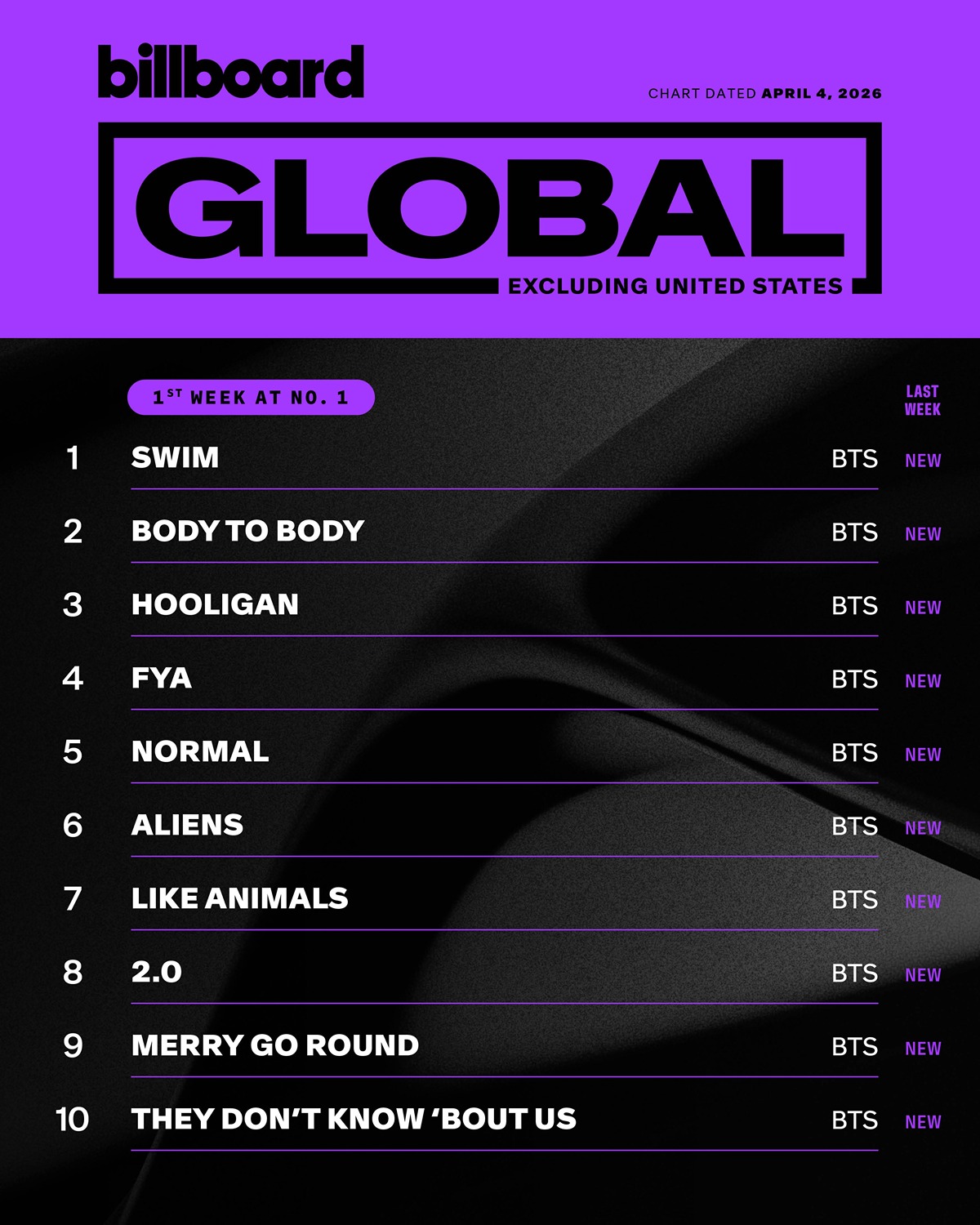 방탄소년단 빌보드 글로벌 200 미국 제외 차트 1위부터 10위 점령 목록