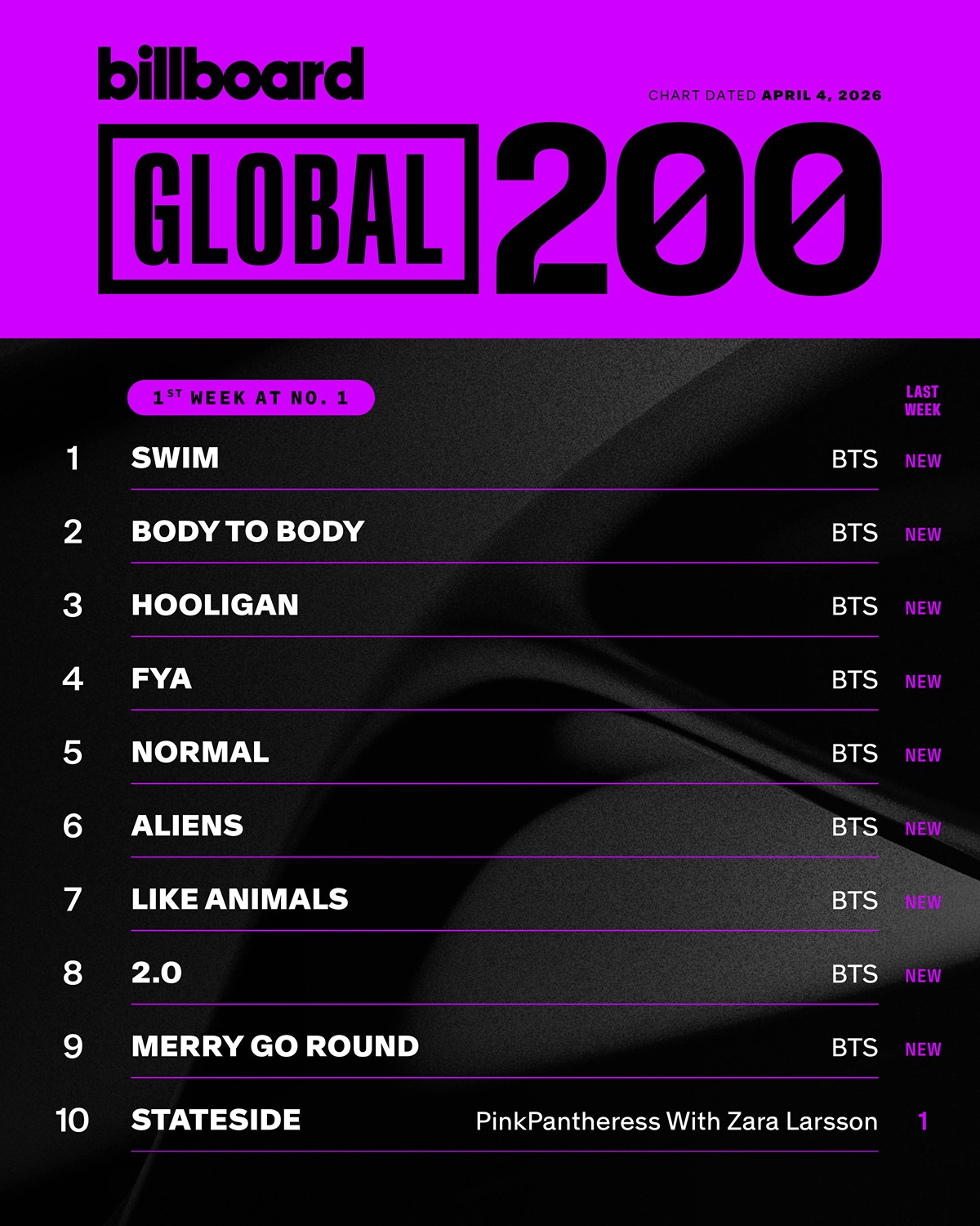방탄소년단 빌보드 글로벌 200 차트 1위부터 9위 점령 시각화 자료