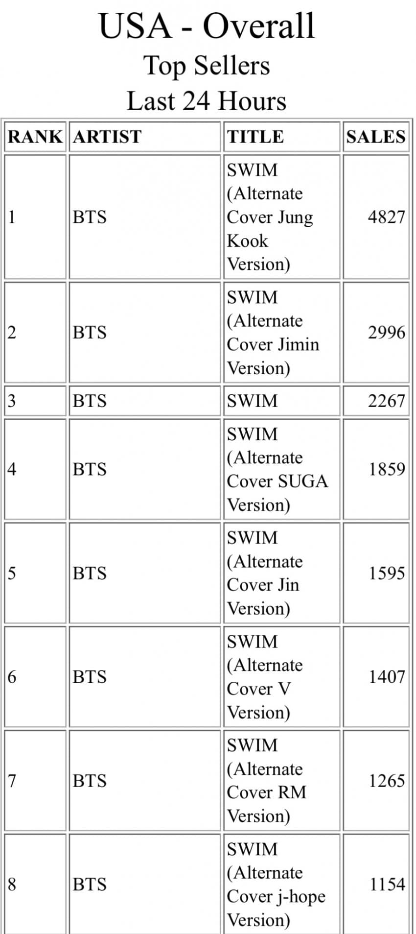 Analytical chart showing the US sales distribution for BTS members solo singles in 2026