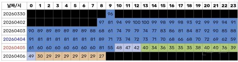 Digital chart rankings for D.O. Popcorn showing new peaks on MelOn and Genie as of April 6, 2026