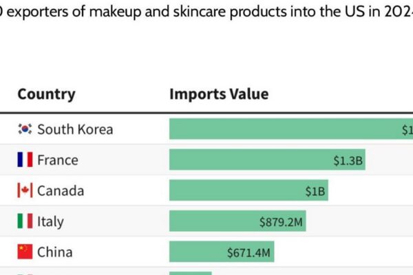 K-Beauty Dethrones France: The US Has a New #1 Favorite