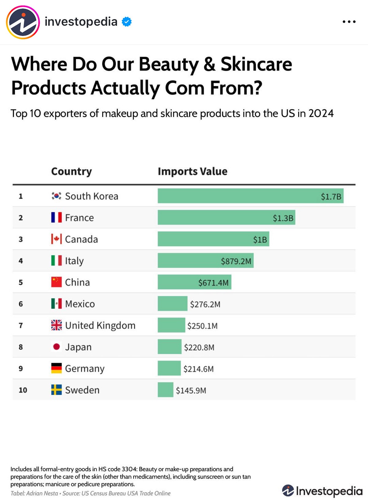A chart showing South Korea as the top cosmetics exporter to the US, surpassing France.