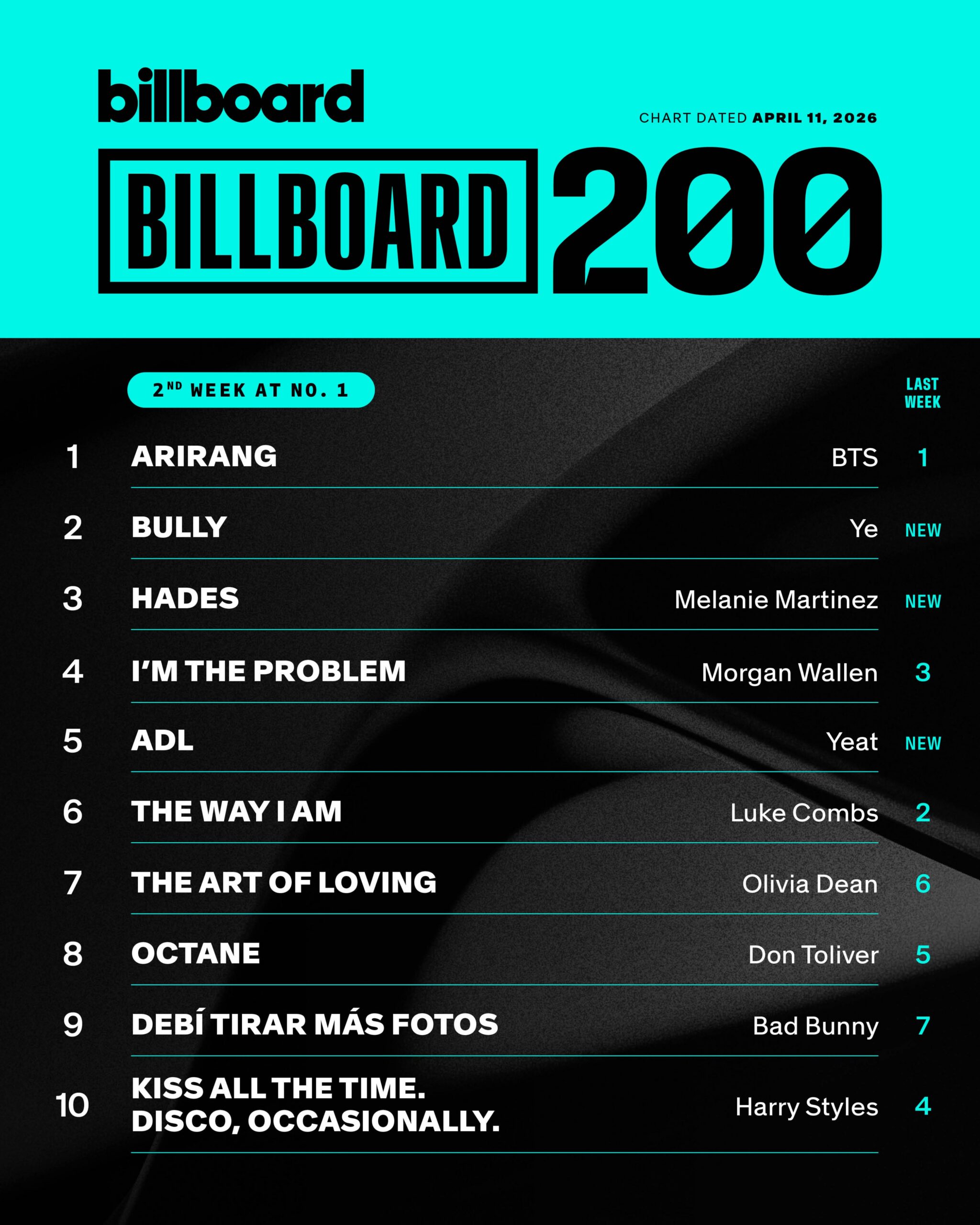 Billboard Hot 100 and Billboard 200 chart rankings showing BTS in the top positions with their latest releases 'SWIM' and 'Arirang'.