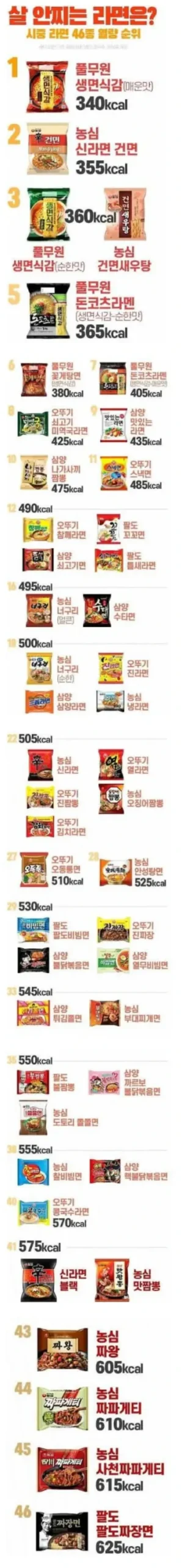 韓国で人気の低カロリーラーメンランキングのまとめ画像