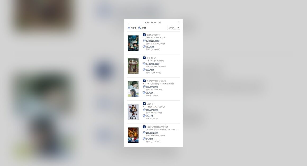 왕사남 1,600만 돌파: 한국 영화의 새로운 ‘왕’이 탄생하다