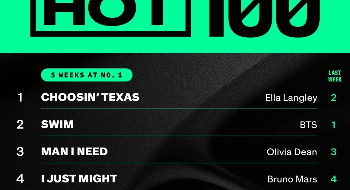 BTS ‘Arirang’ and ‘SWIM’: The 2026 Chart Data Analysis