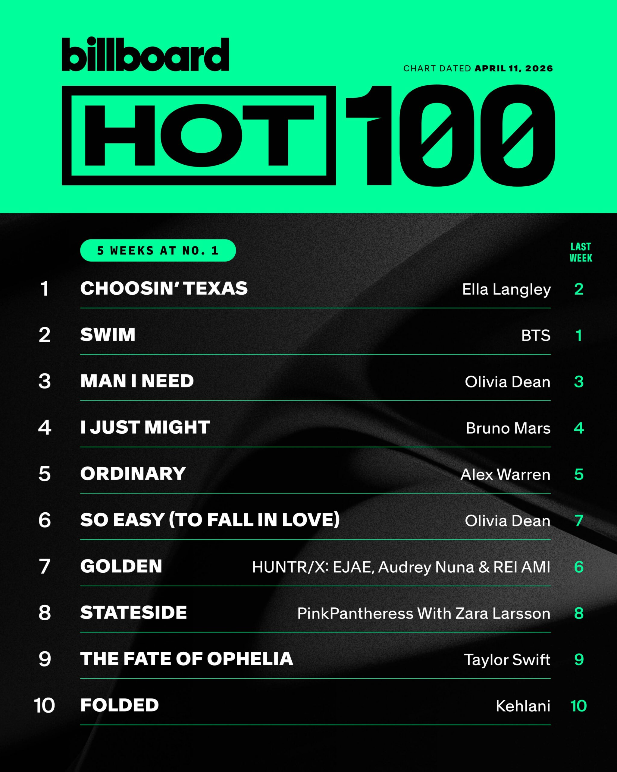 A detailed chart showing BTS 'Arirang' at number 1 on the Billboard 200 and 'SWIM' at number 2 on the Hot 100 for the second week of April 2026.